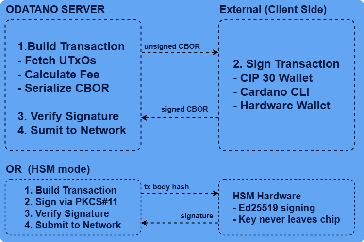 External Signing Architecture